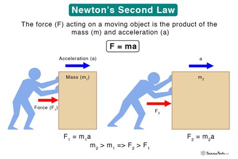 the acceleration produced by a net force on an object is|2.4: Newton's Second Law of Motion.